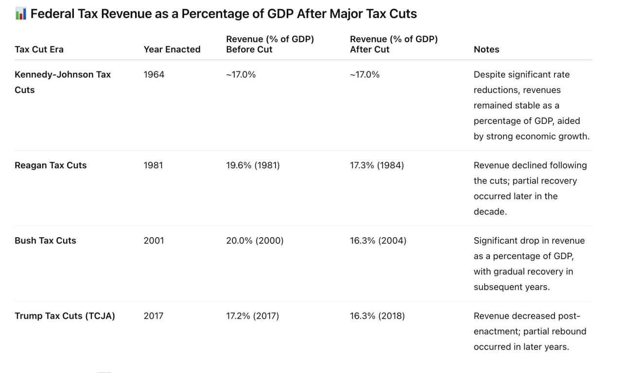 Will the Trump tax cuts pay for themselves?