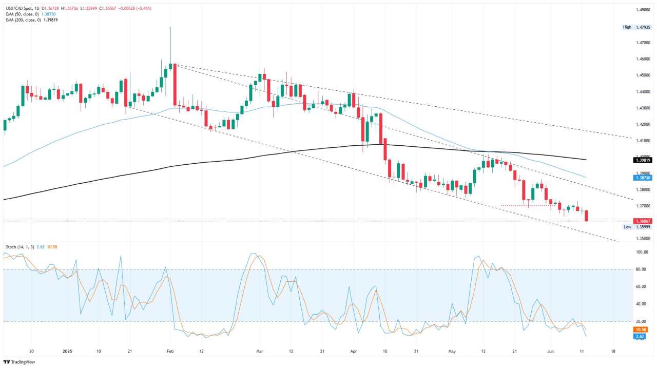 Canadian Dollar lurches into new highs amid Greenback weakness