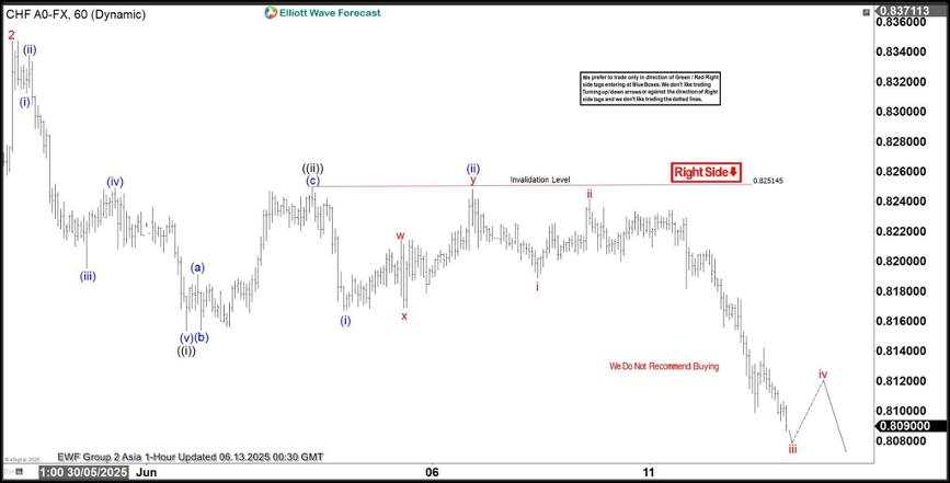 USD/CHF resumes bearish trend [Video]