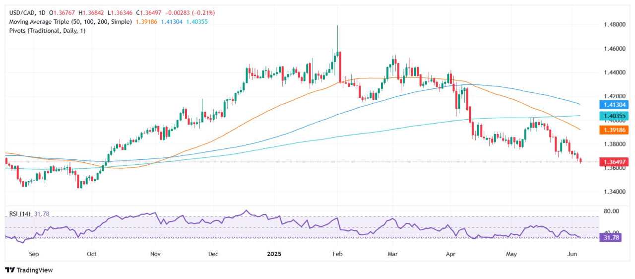 USD/CAD slips below 1.3650 as US jobless claims rise, Canada’s PMI contract