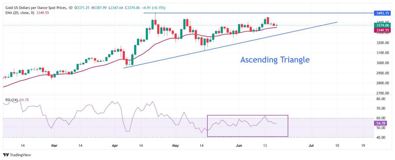 Gold Price Forecast: XAU/USD trades indecisively below $3,400, holds key 20-day EMA