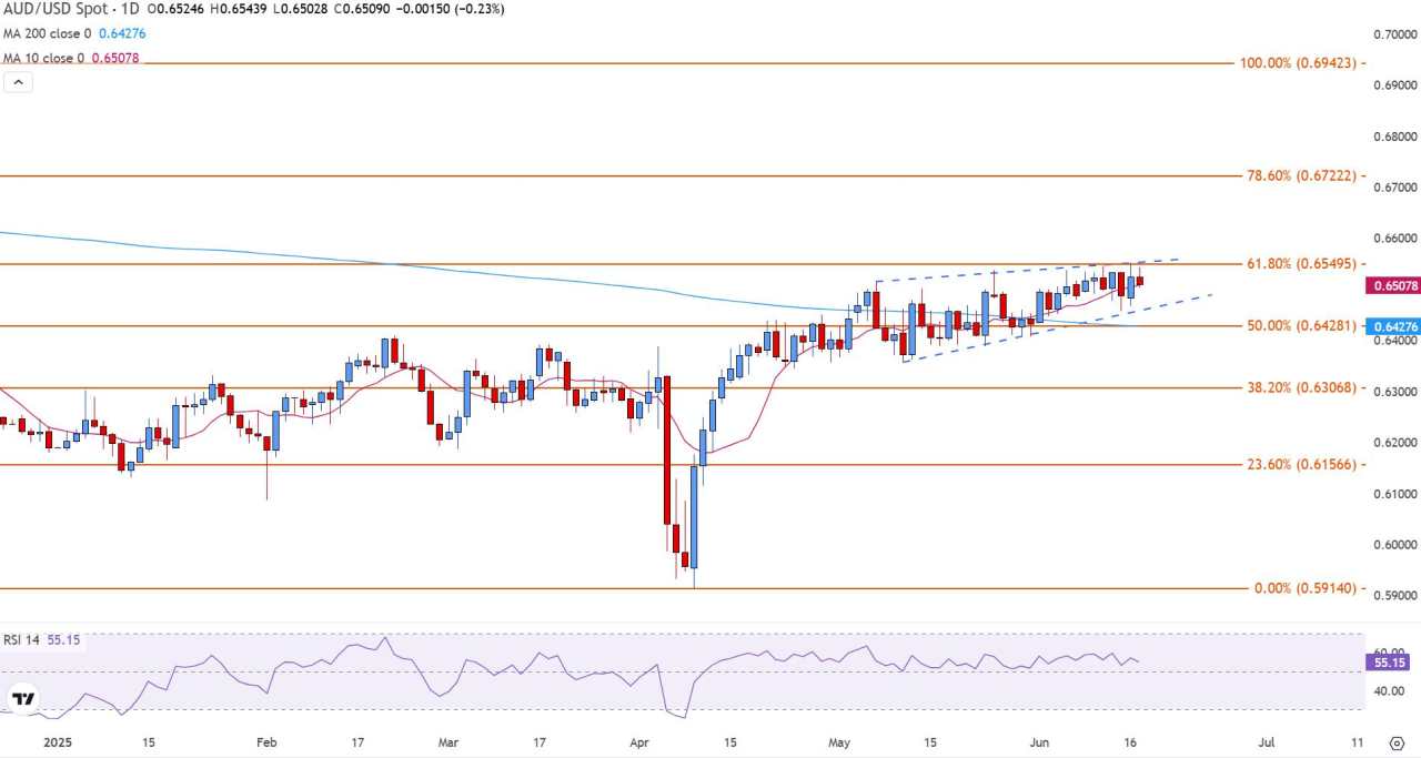 AUD/USD tests support as focus shifts to Fed decision and RBA policy paths