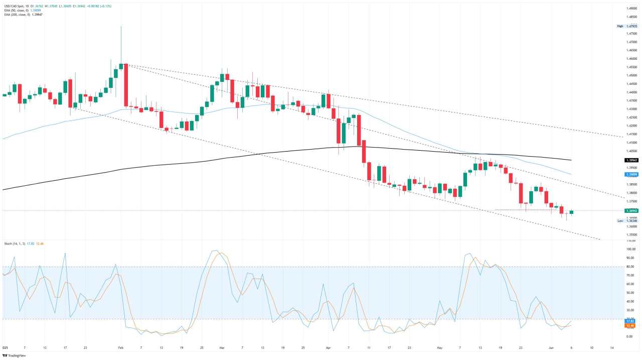 Canadian Dollar gives back gains despite upbeat jobs data