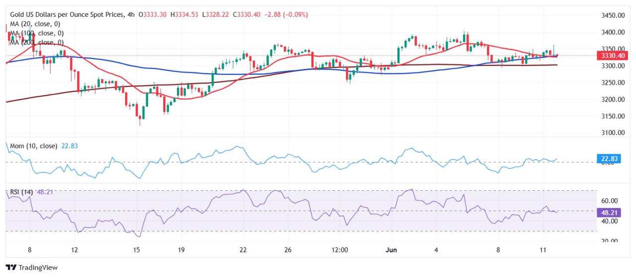 Prakiraan Harga Emas: XAU/USD Bertahan di Sekitar $3.300 di Tengah Pasar yang Optimis