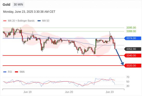 XAUUSD
