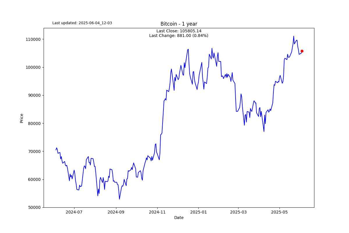 Bond auctions