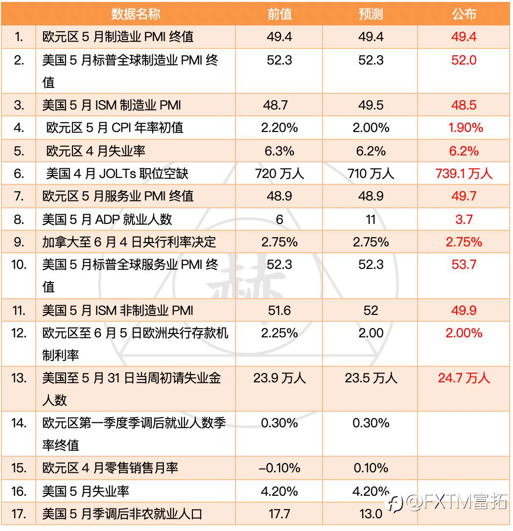 【FXTM富拓】欧洲央行ECB最新利率宣布降息1码 美ADP就业数据大幅下滑