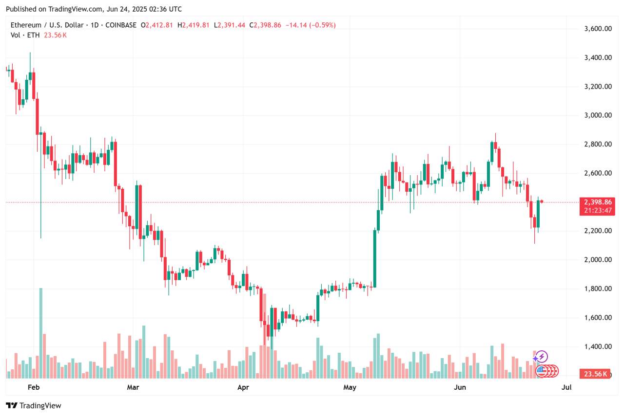 ETH Coba Tembus Resistance Lagi