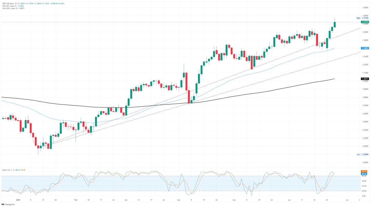 GBP/USD terus melanjutkan pergerakannya naik di grafik untuk hari keempat berturut-turut
