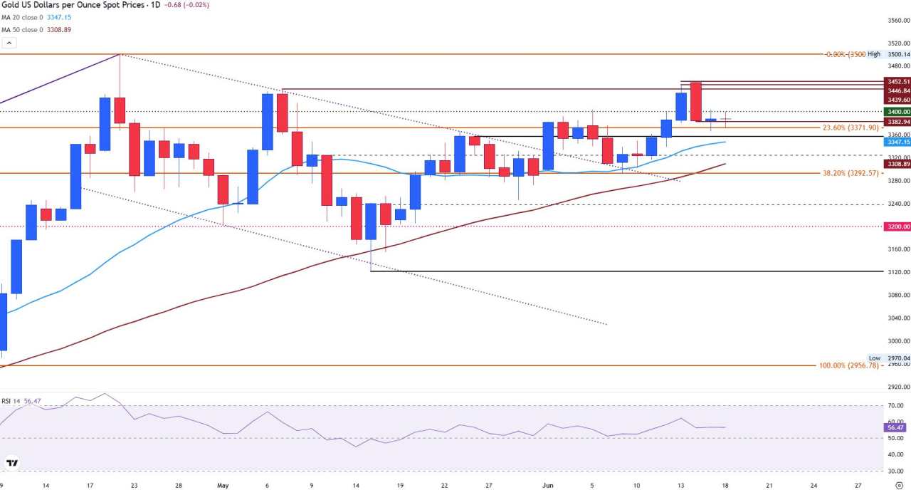 Gold turns cautious as Fed decision briefly overshadows Middle East tensions
