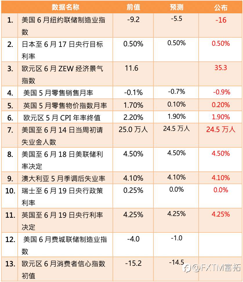 【FXTM富拓】联准会Fed宣布最新利率维持不变;黄金走势震荡拉回