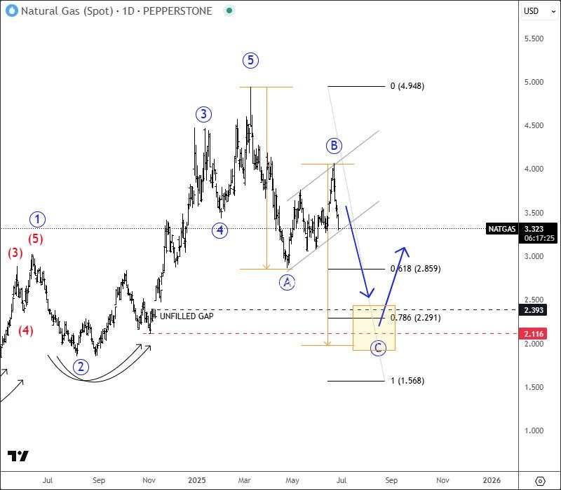 Natural Gas is looking for a deeper ABC correction [Video]