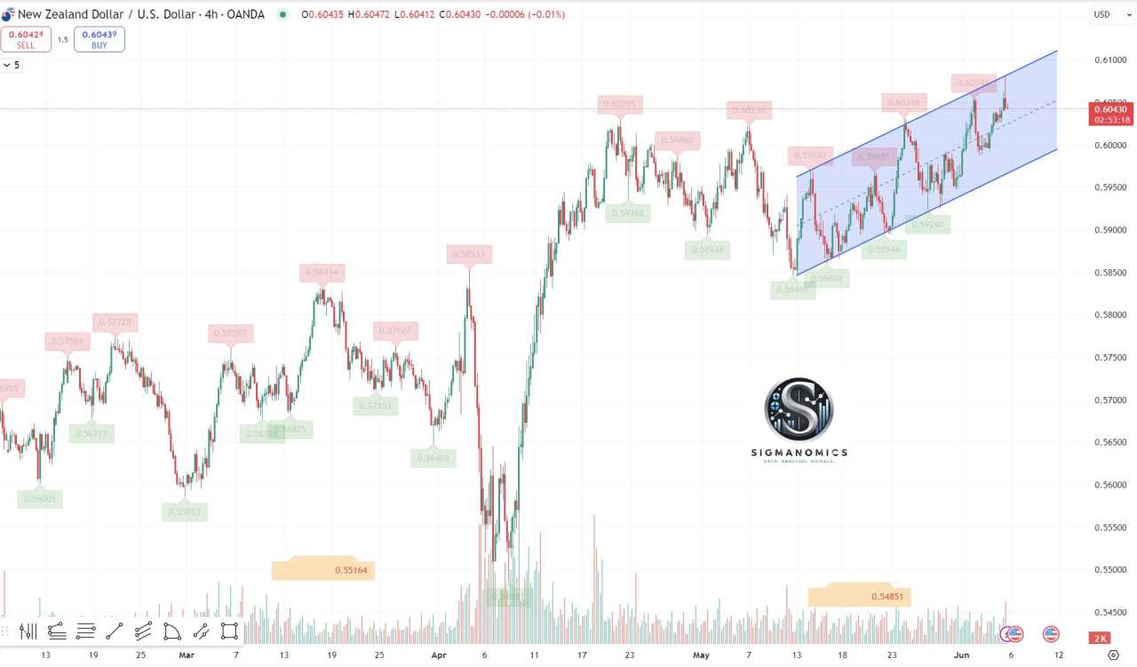 NZD/USD has shown notable resilience as of mid-2025