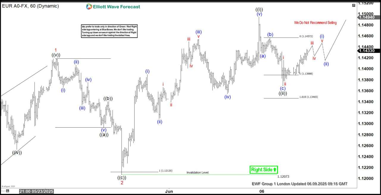 EURUSD Elliott Wave Outlook: Rally Unfolding from Equal Legs Support