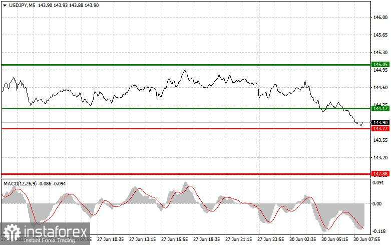 USD/JPY: Tips Trading Sederhana untuk Trader Pemula pada 30 Juni. Analisis Trading Forex Kemarin