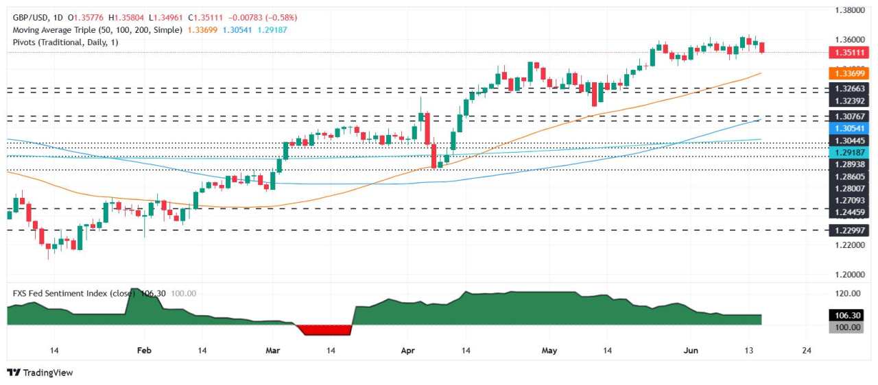 GBP/USD Turun Menuju 1,3500 saat AS Pertimbangkan Bergabung dengan Israel dalam Konflik Iran