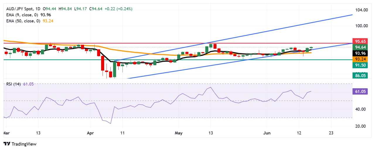 AUD/JPY Price Forecast: Moves above 94.50, resistance appears near three-month highs