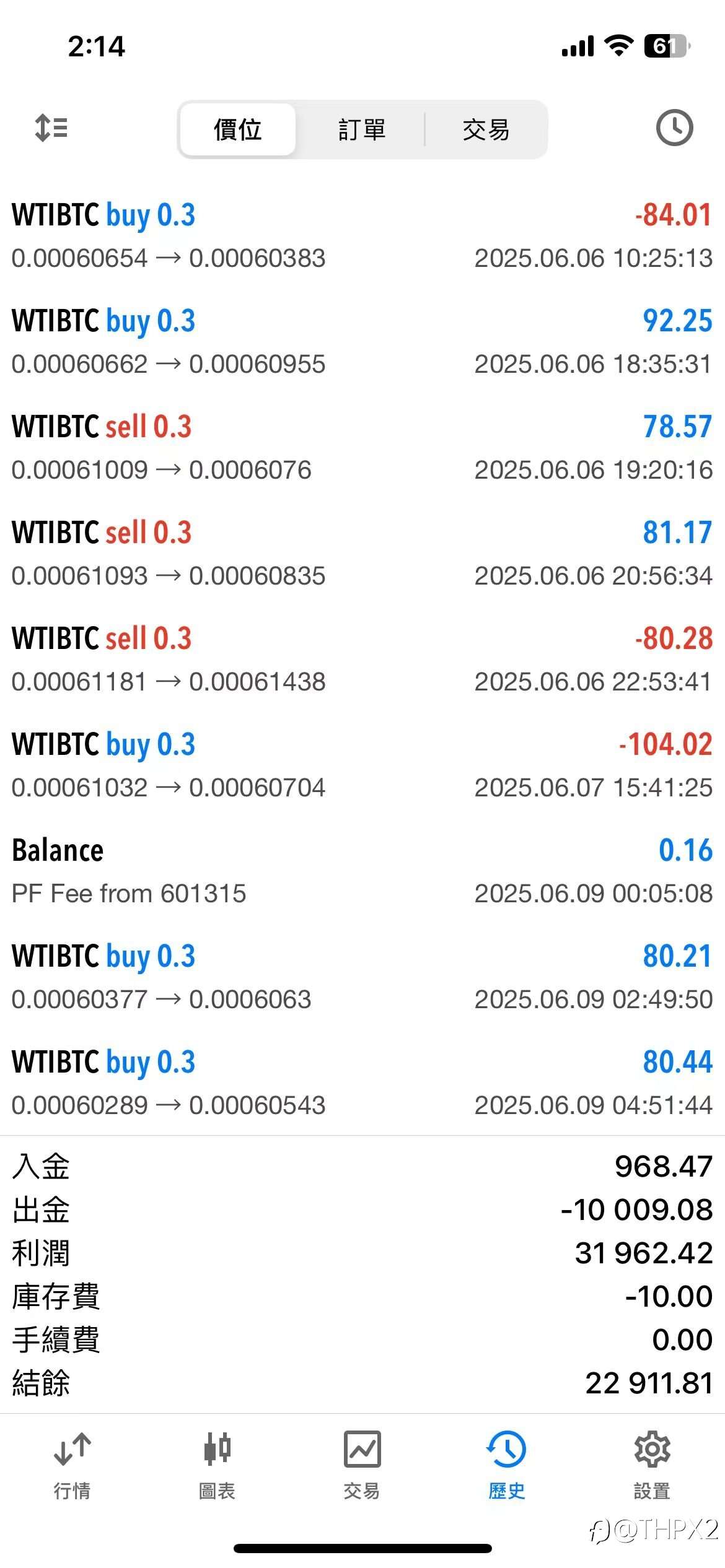 WTIBTC