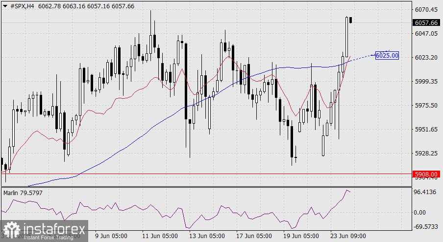 Prediksi S&P 500 untuk 24 Juni 2025