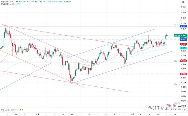 CPT Markets外汇评析：美元指数受下跌线影响，中美已达成贸易协议！CPI数据低于预期，道琼指数突破后回落！