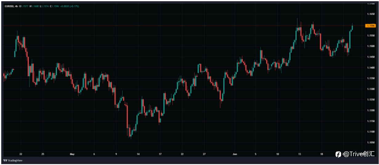 FX DAILY：Trive 看好欧元/美元