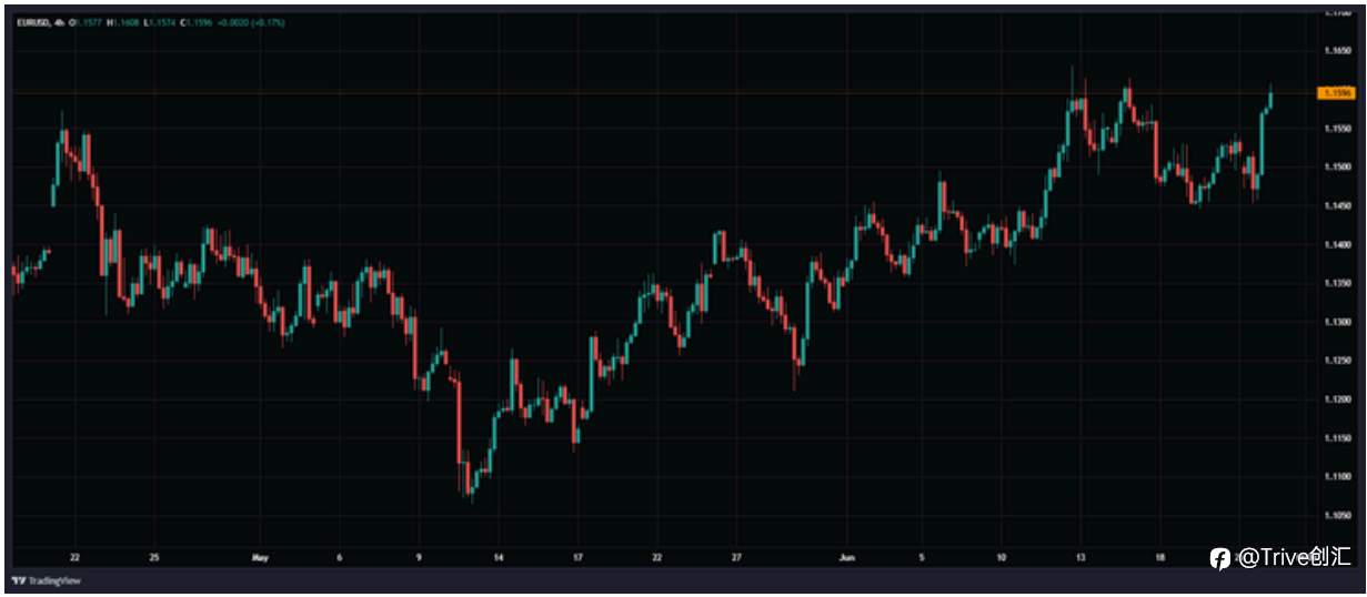 FX DAILY：Trive 看好欧元/美元