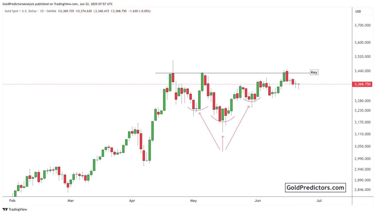 Gold price faces resistance amid Iran-Israel ceasefire and US rate cut bets