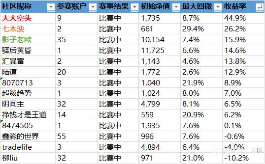 第二届社区挑战赛战绩播报-15