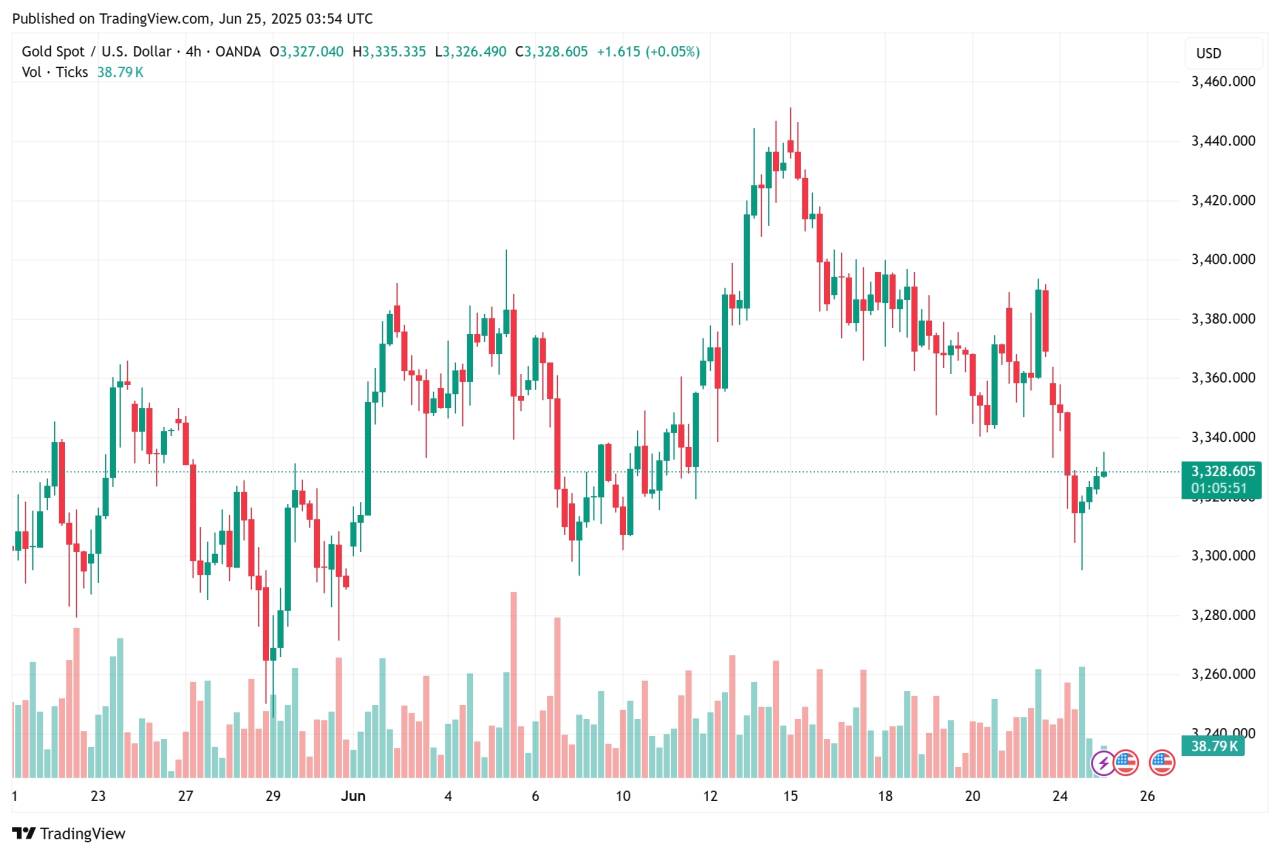 Gold Lagi Mantul, Swing Trade Siap?