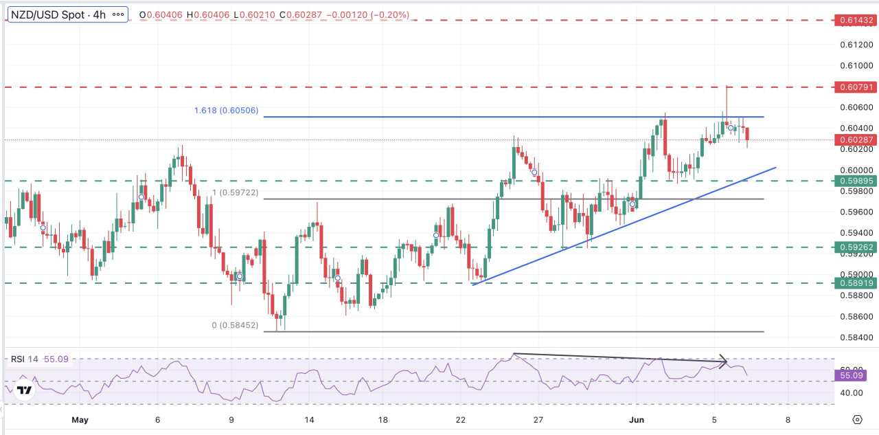 Prakiraan Harga NZD/USD: Penolakan di 0,6080 Membawa 0,6000 Kembali ke dalam Permainan