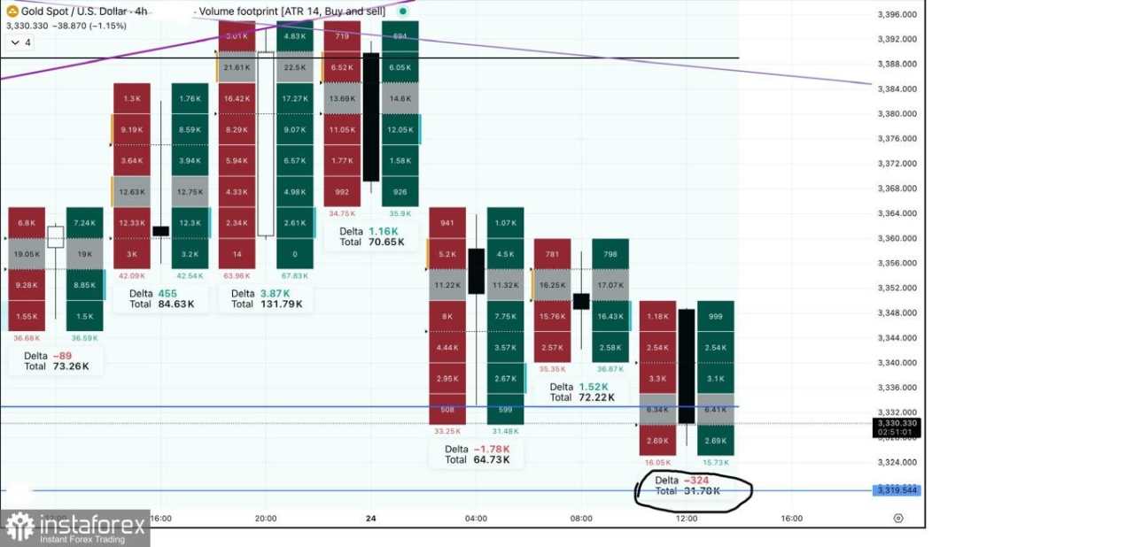 Mungkinkah koreksi pelemahan Gold berhasil membawanya ke level 3320, Selasa 24 Juni 2025.