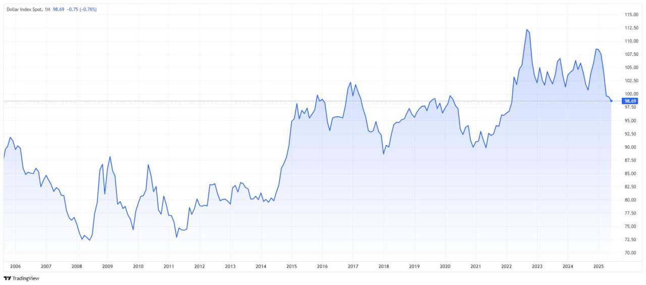 The US Dollar wobbles: Should you be worried about its biggest fall in 20 years?