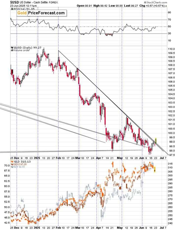 U.S. attacks iran and Gold still fails to rally
