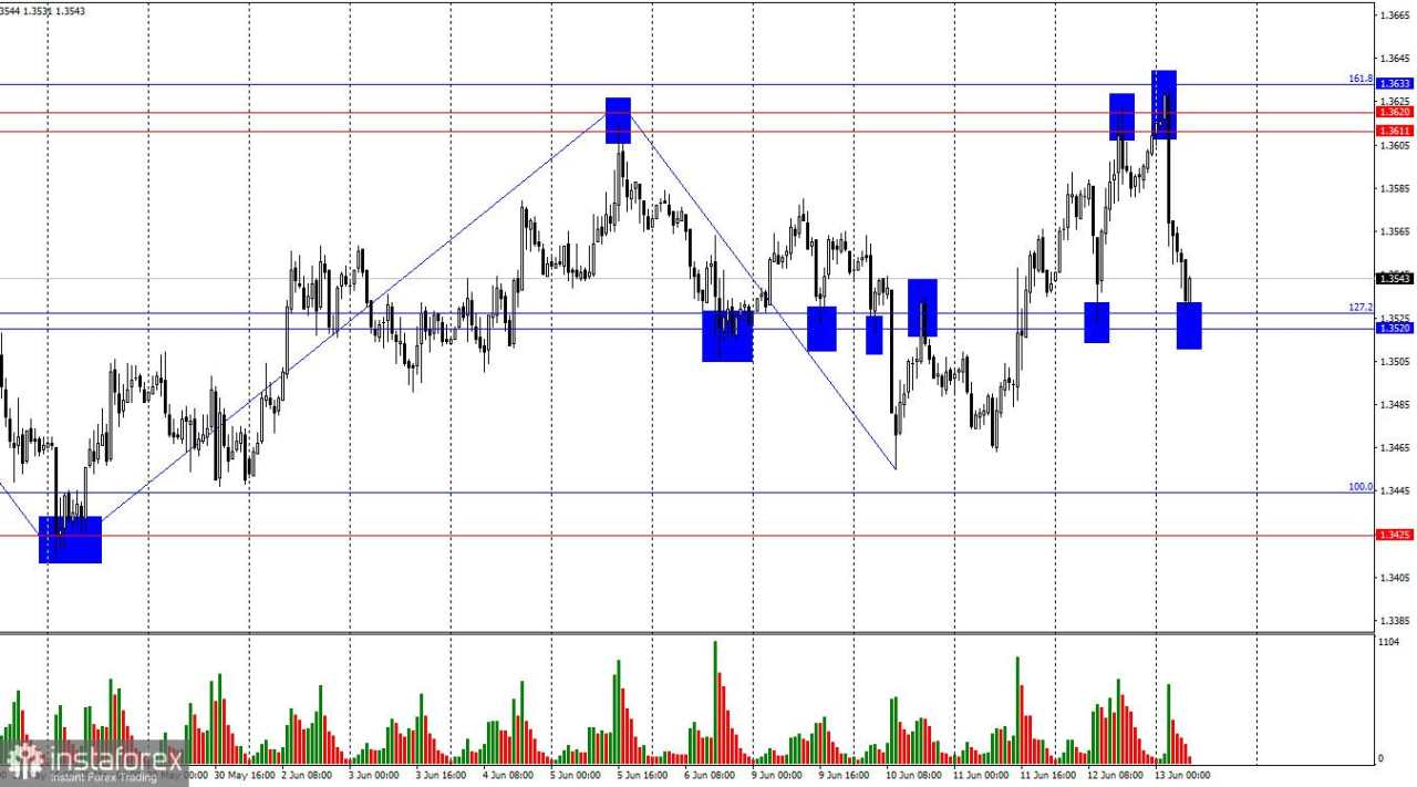 Prakiraan untuk GBP/USD pada 13 Juni 2025