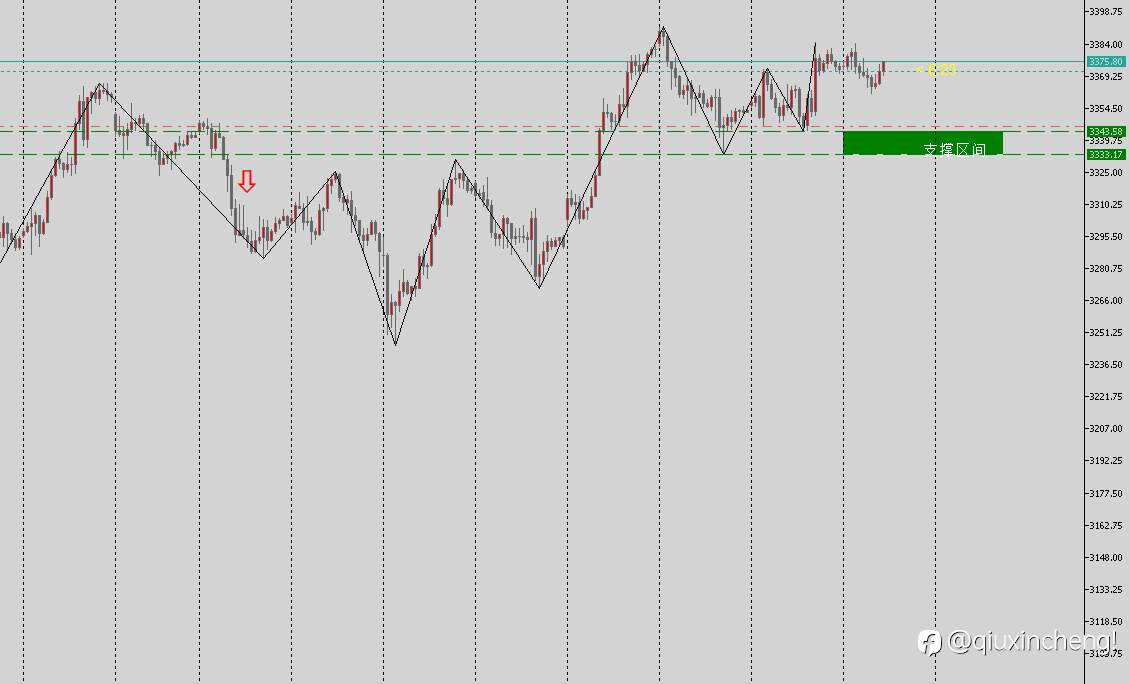 6.5 XAU USD 黄金交易计划！