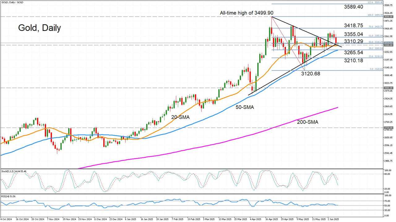 Technical analysis – Gold tests 3,300 as downside pressures persist