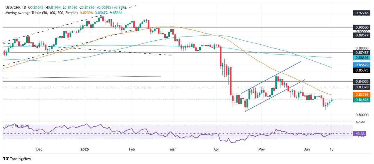 USD/CHF Price Forecast: Extends rebound as Fed hold rates, Trump boosts USD