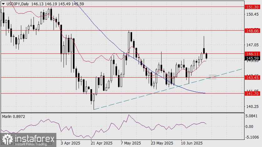 Prediksi USD/JPY untuk 24 Juni 2025