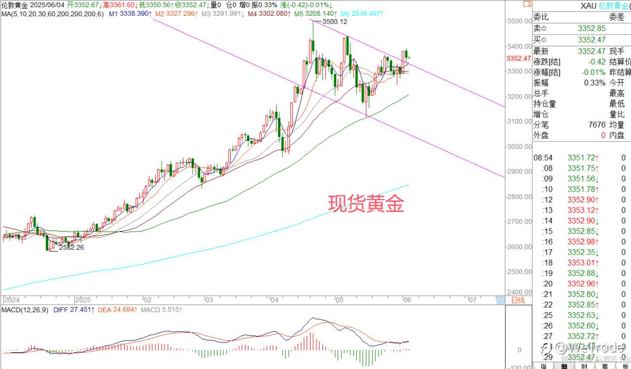 2025年6月4日|每日汇评-策略分析|王萍:黄金原油震荡偏多运行