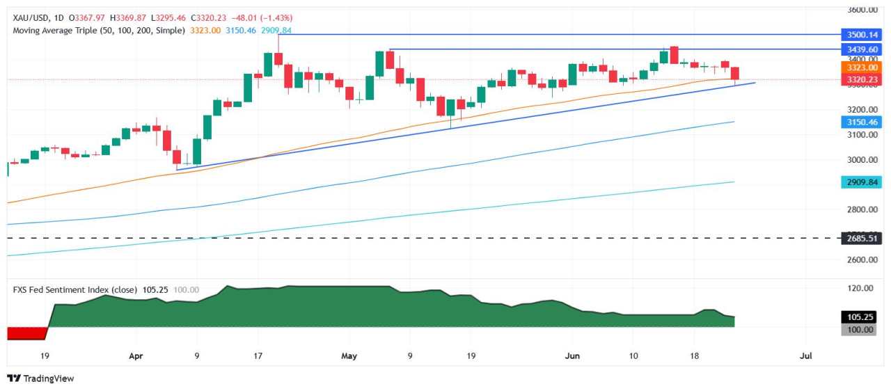 Gold plunges below $3,350 as Powell pushes back on rate cuts