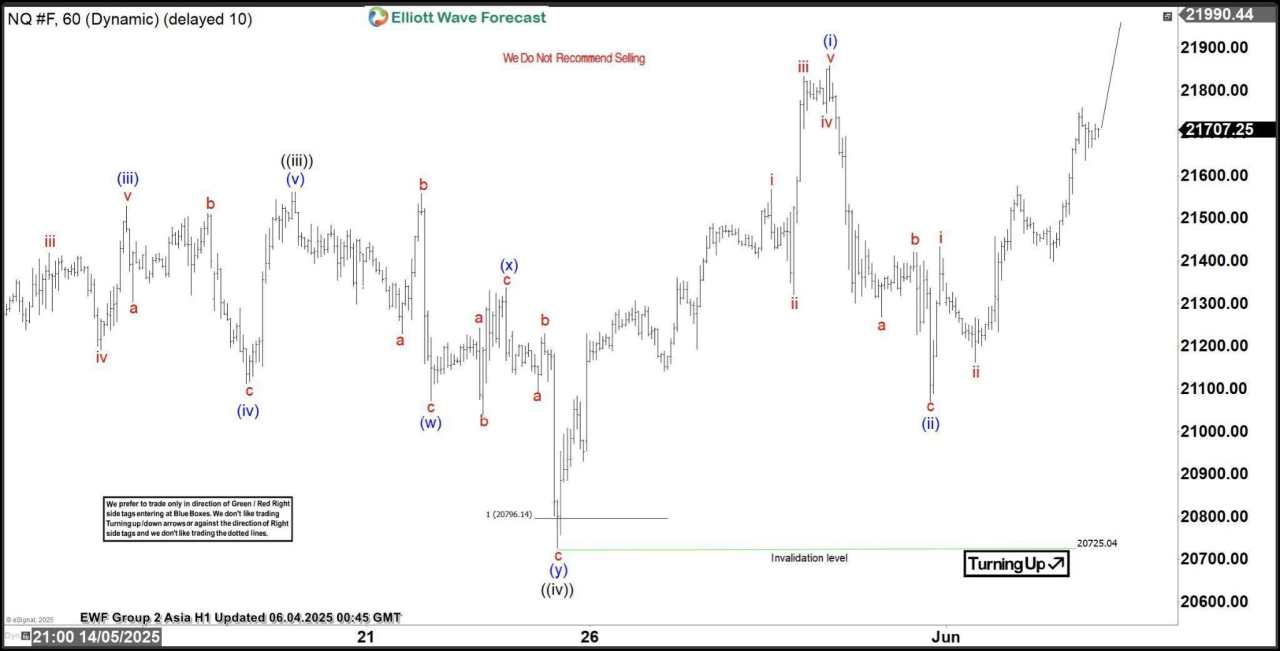 Elliott Wave analysis: Nasdaq (NQ) set to complete 5 waves impulse, defining bullish trend