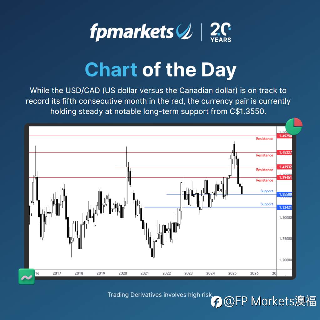 【FP Markets澳福】每日图表 - USD/CAD