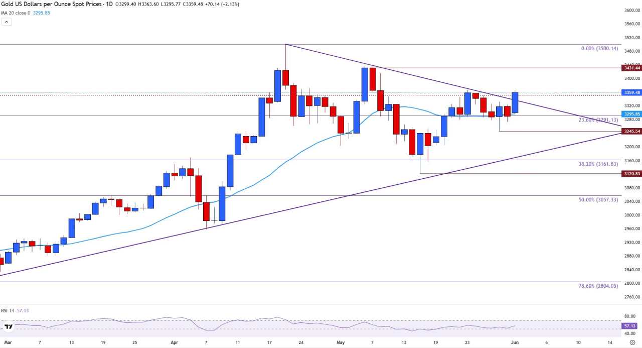 Gold Price Forecast: US Dollar weakness, renewed tariff threats, and safe-haven appeal lift Gold