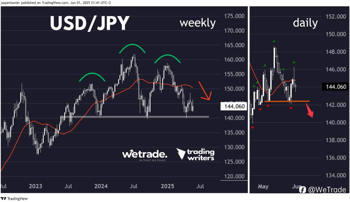 2025年6月3日丨市场分析丨Jasper：看清森林而非树木