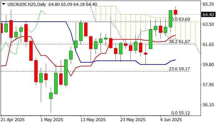 WTI Oil outlook: Bulls may take a breather for consolidation on overbought daily conditions