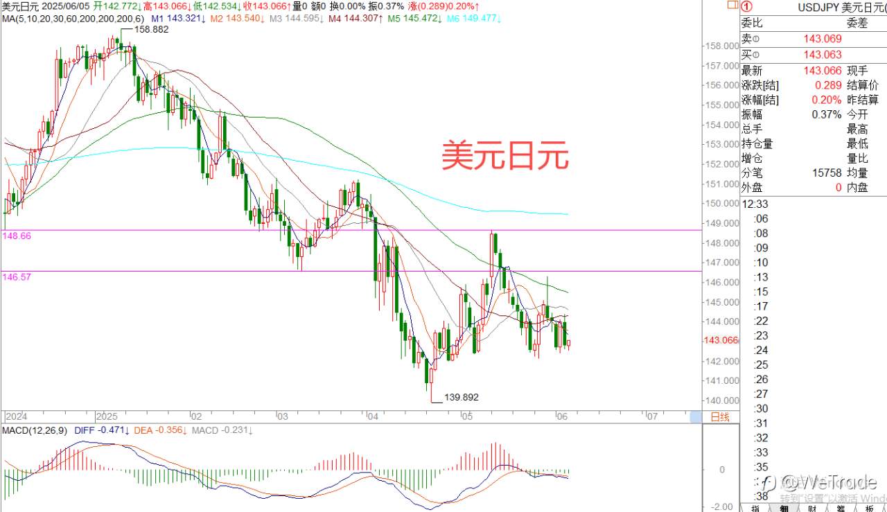 2025年6月5日|每日汇评-策略分析|王萍：欧美黄金震荡稍偏多