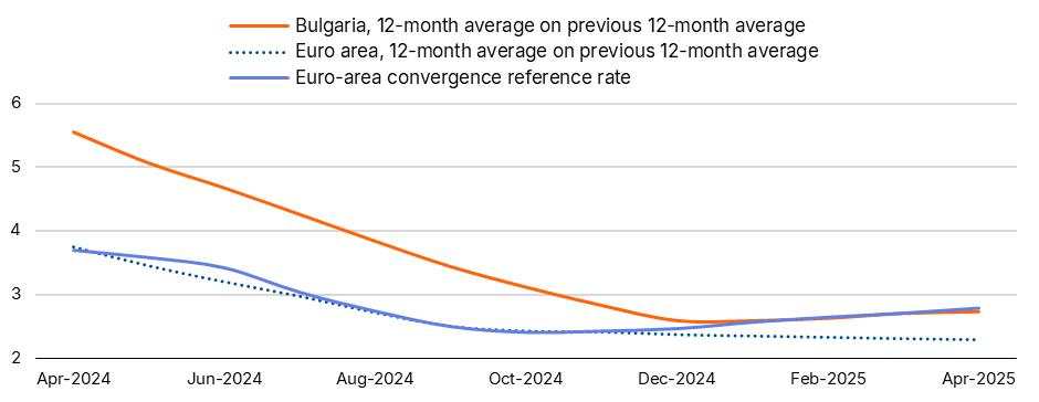 Bulgaria on track to adopt the Euro, supporting the economic outlook