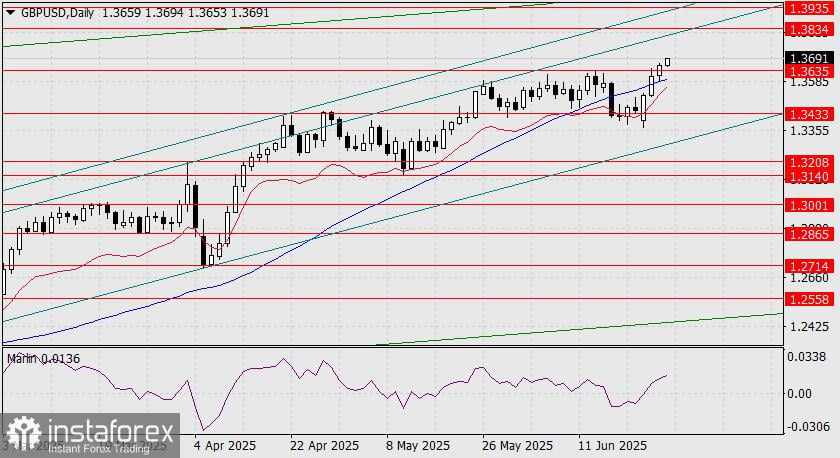 Prediksi GBP/USD untuk 26 Juni 2025