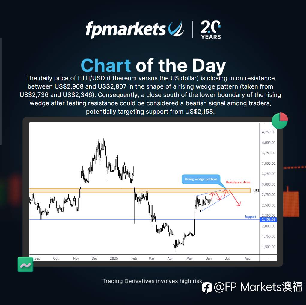 【FP Markets澳福】每日图表分析