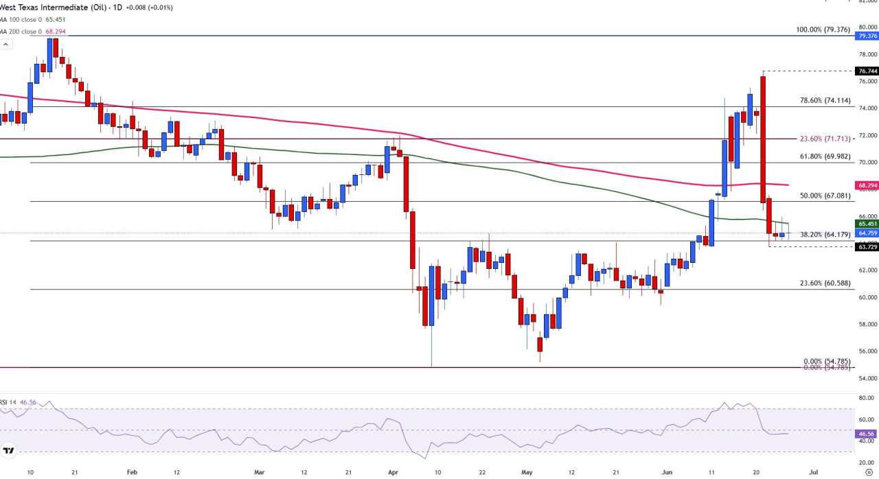 WTI Crude Oil posts largest weekly drop since March 2023